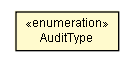 Package class diagram package AuditManager.AuditType