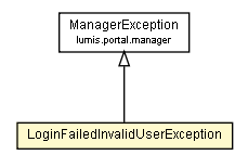 Package class diagram package LoginFailedInvalidUserException