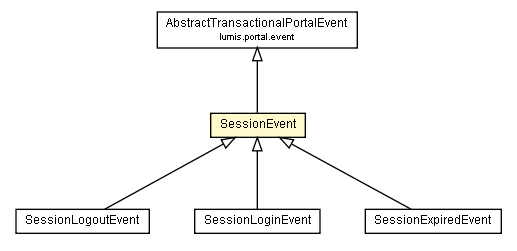 Package class diagram package SessionEvent