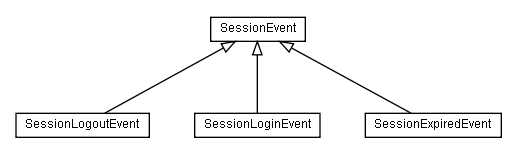 Package class diagram package lumis.portal.authentication.event