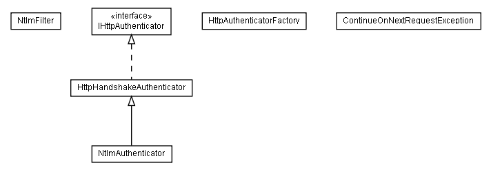 Package class diagram package lumis.portal.authentication.http