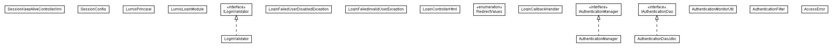 Package class diagram package lumis.portal.authentication