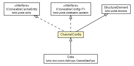 Package class diagram package ChannelConfig