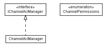 Package class diagram package lumis.portal.channel.acl