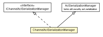 Package class diagram package ChannelAclSerializationManager