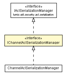 Package class diagram package IChannelAclSerializationManager