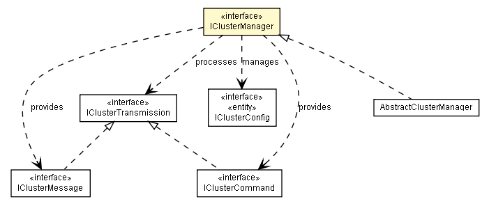 Package class diagram package IClusterManager