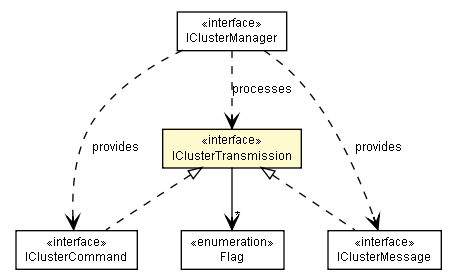 Package class diagram package IClusterTransmission