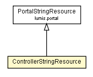 Package class diagram package ControllerStringResource