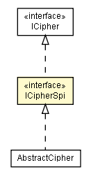 Package class diagram package ICipherSpi