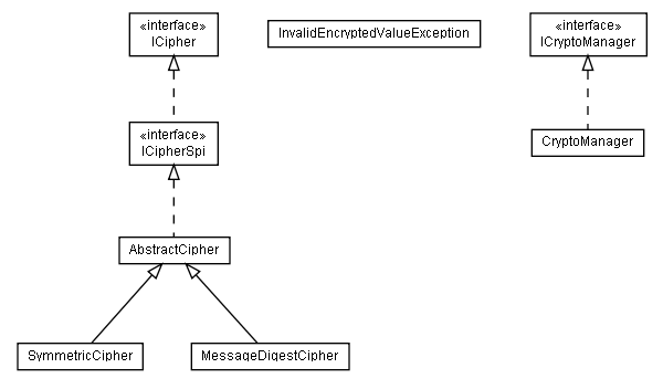 Package class diagram package lumis.portal.crypto