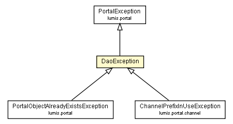 Package class diagram package DaoException