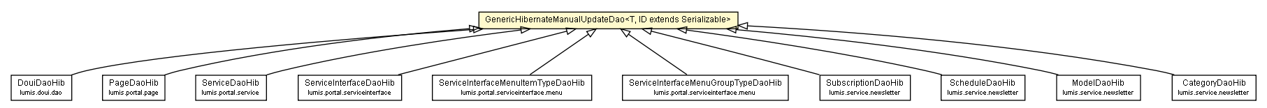 Package class diagram package GenericHibernateManualUpdateDao