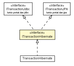 Package class diagram package ITransactionHibernate