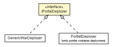 Package class diagram package IPortalDeployer