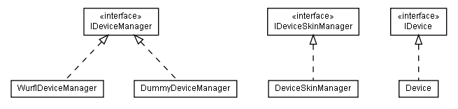 Package class diagram package lumis.portal.device