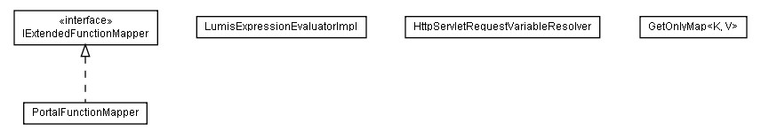 Package class diagram package lumis.portal.el