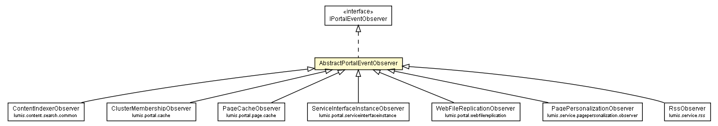 Package class diagram package AbstractPortalEventObserver