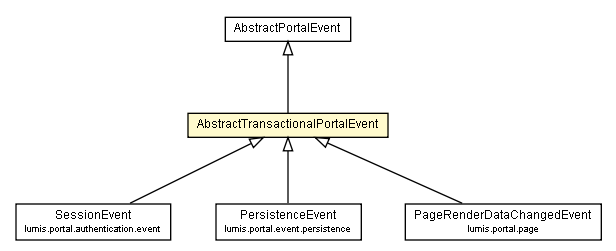 Package class diagram package AbstractTransactionalPortalEvent