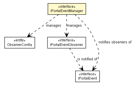 Package class diagram package IPortalEventManager