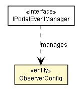 Package class diagram package ObserverConfig