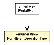 Package class diagram package PortalEventOperationType