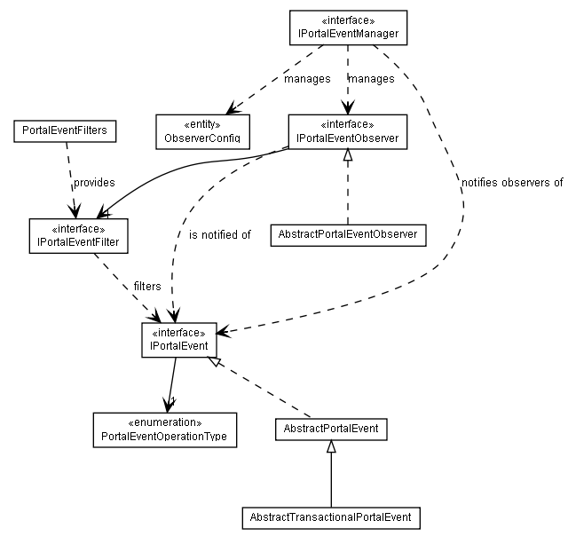 Package class diagram package lumis.portal.event