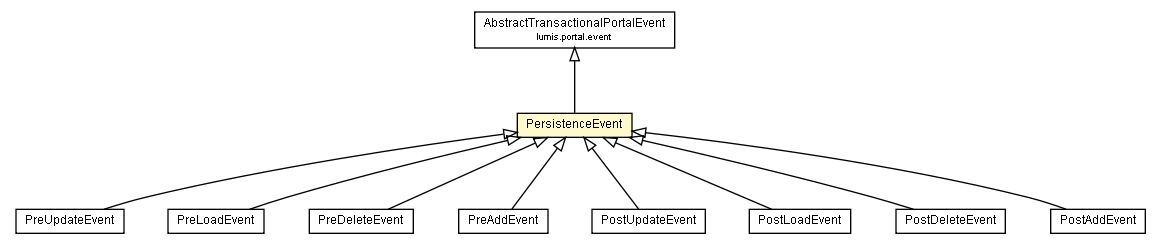 Package class diagram package PersistenceEvent