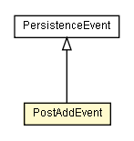 Package class diagram package PostAddEvent