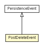 Package class diagram package PostDeleteEvent