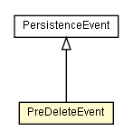 Package class diagram package PreDeleteEvent