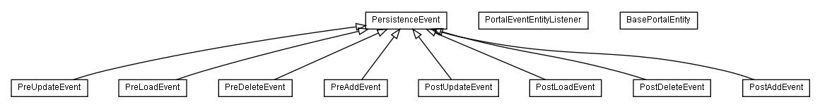 Package class diagram package lumis.portal.event.persistence