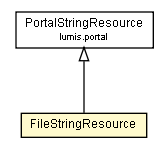 Package class diagram package FileStringResource