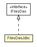 Package class diagram package FilesDaoJdbc