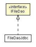 Package class diagram package IFileDao