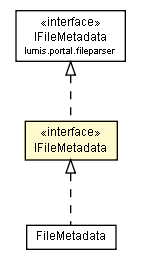 Package class diagram package IFileMetadata