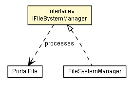 Package class diagram package IFileSystemManager