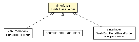 Package class diagram package IPortalBaseFolder