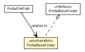 Package class diagram package PortalBaseFolder