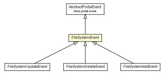 Package class diagram package FileSystemEvent