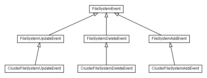 Package class diagram package lumis.portal.filesystem.event