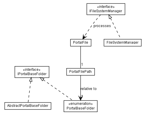 Package class diagram package lumis.portal.filesystem