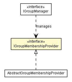 Package class diagram package IGroupMembershipProvider