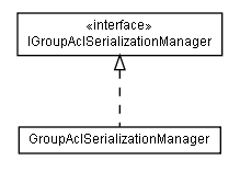 Package class diagram package lumis.portal.group.acl.serialization