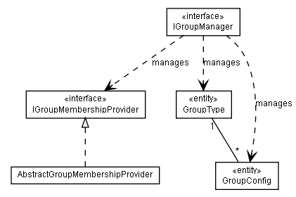 Package class diagram package lumis.portal.group