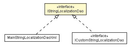 Package class diagram package IStringLocalizationDao