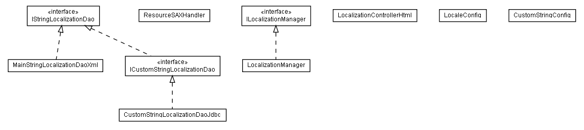 Package class diagram package lumis.portal.localization