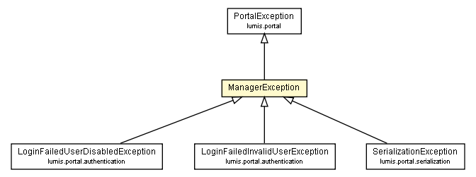 Package class diagram package ManagerException