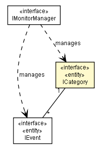 Package class diagram package ICategory