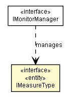 Package class diagram package IMeasureType